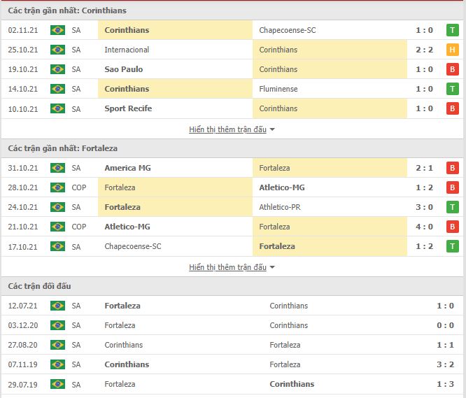 Nhận định, soi kèo Corinthians vs Fortaleza, 03h00 ngày 7/11 - Ảnh 1