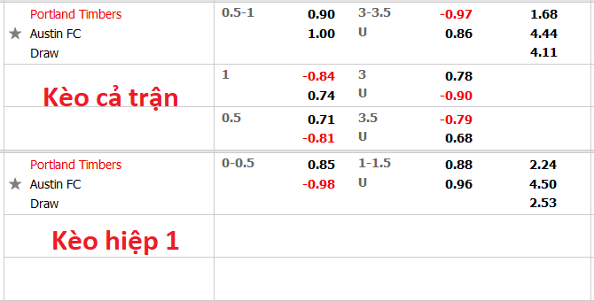 Nhận định, soi kèo Portland Timbers vs Austin, 6h05 ngày 8/11 - Ảnh 1