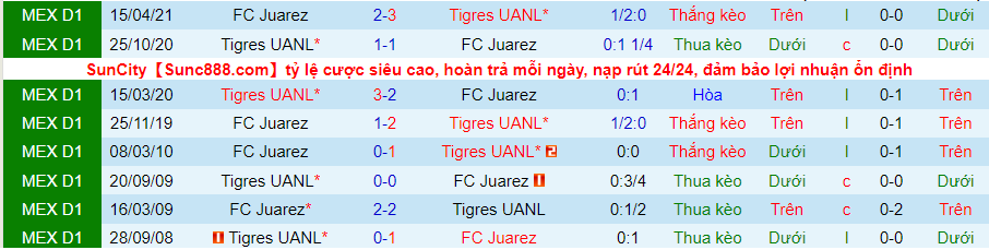 Nhận định, soi kèo Tigres UANL vs Juárez, 10h00 ngày 7/11 - Ảnh 3