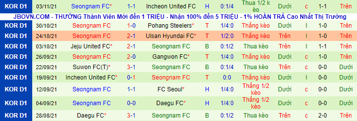 Nhận định, soi kèo FC Seoul vs Seongnam Ilhwa, 17h00 ngày 7/11 - Ảnh 5