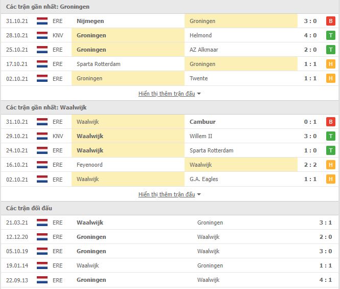 Nhận định, soi kèo Groningen vs Waalwijk, 18h15 ngày 7/11 - Ảnh 2