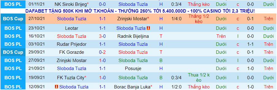 Nhận định, soi kèo Sloboda Tuzla vs Velez Mostar, 0h00 ngày 9/11 - Ảnh 1