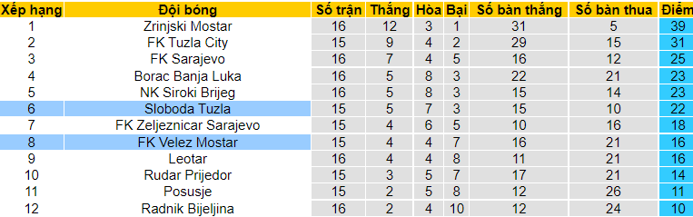 Nhận định, soi kèo Sloboda Tuzla vs Velez Mostar, 0h00 ngày 9/11 - Ảnh 4