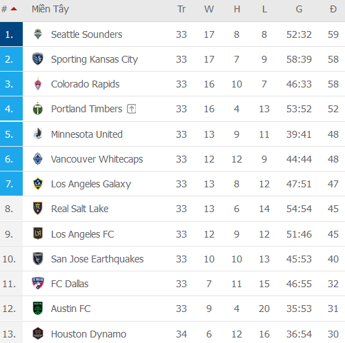 Nhận định, soi kèo Vancouver vs Seattle Sounders, 06h00 ngày 8/11 - Ảnh 3