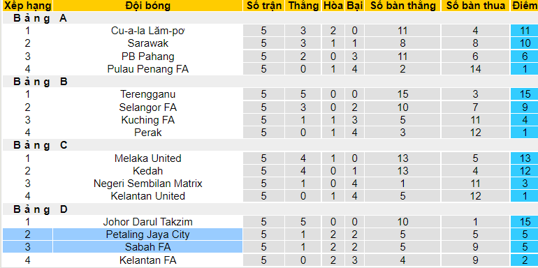Nhận định, soi kèo Sabah FA vs Petaling Jaya, 20h00 ngày 9/11 - Ảnh 4