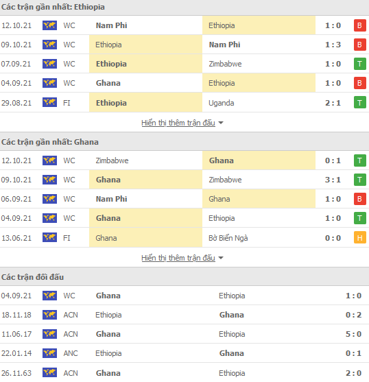 Nhận định, soi kèo Ethiopia vs Ghana, 20h00 ngày 11/11 - Ảnh 1