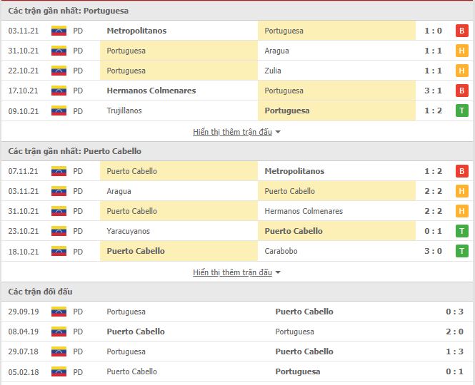 Nhận định, soi kèo Portuguesa vs Puerto Cabello, 05h15 ngày 10/11 - Ảnh 1