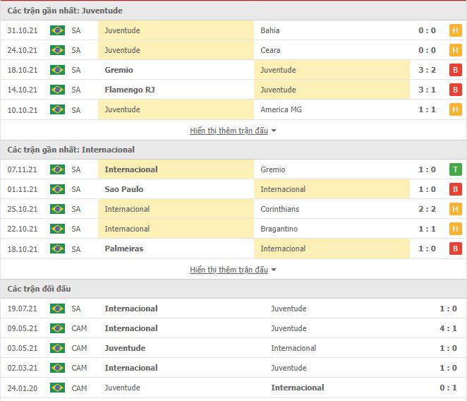 Nhận định, soi kèo Juventude vs Internacional, 07h30 ngày 11/11 - Ảnh 1