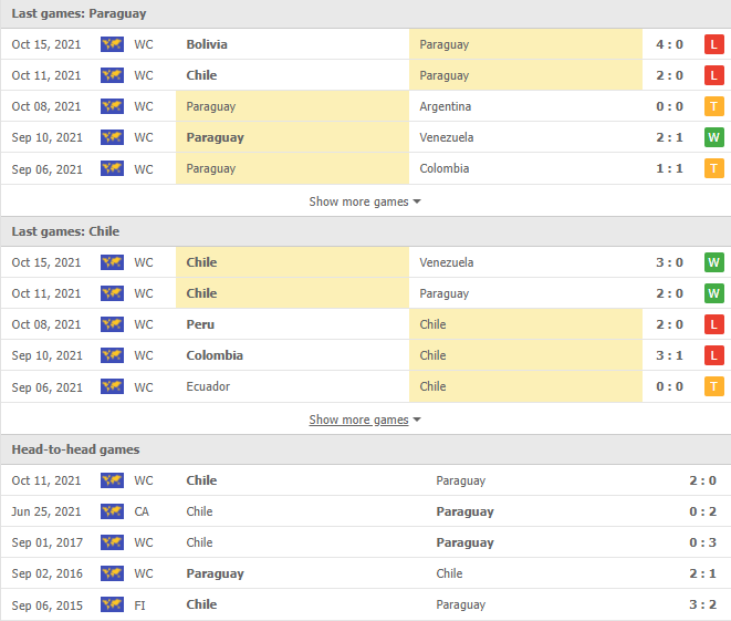 Nhận định, soi kèo Paraguay vs Chile, 06h00 ngày 12/11 - Ảnh 1
