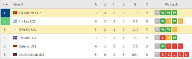 Nhận định, soi kèo Cyprus U21 vs Portugal U21, 23h00 ngày 12/11 - Ảnh 2
