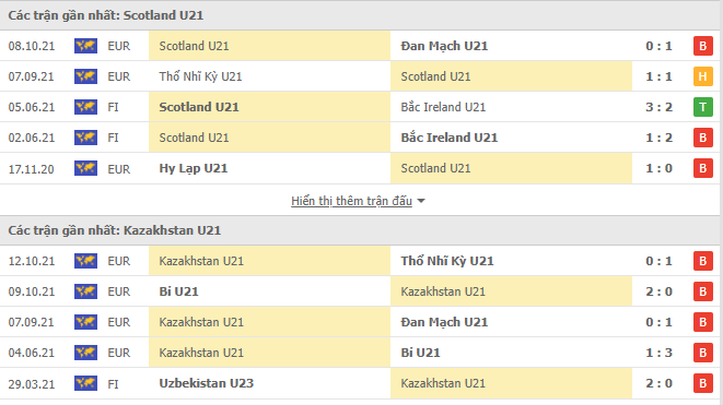 Nhận định, soi kèo Scotland U21 vs Kazakhstan U21, 02h05 ngày 13/11 - Ảnh 2