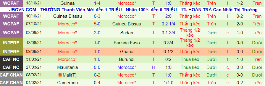 Nhận định, soi kèo Sudan vs Morocco, 2h00 ngày 13/11 - Ảnh 2