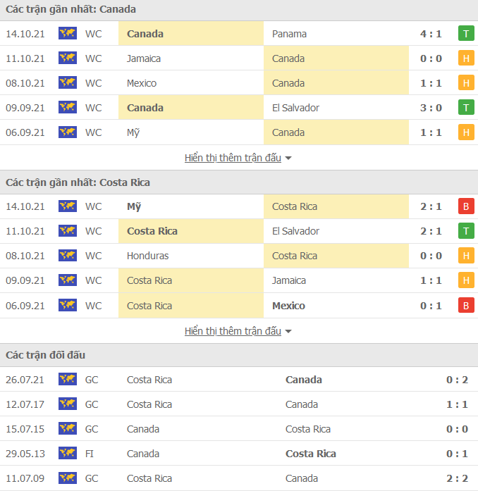 Nhận định, soi kèo Canada vs Costa Rica, 09h05 ngày 13/11 - Ảnh 1