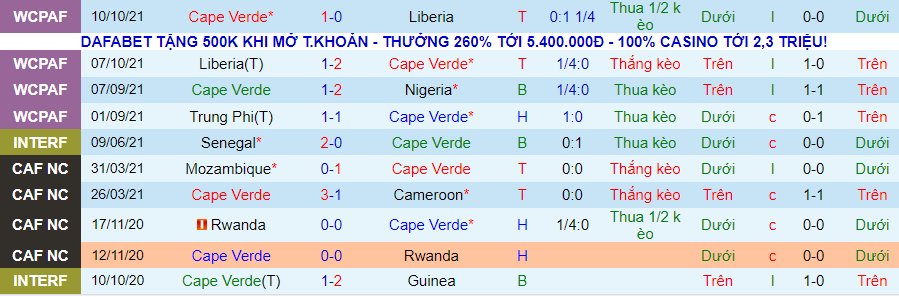 Nhận định, soi kèo Cape Verde vs CH Trung Phi, 23h00 ngày 13/11 - Ảnh 1