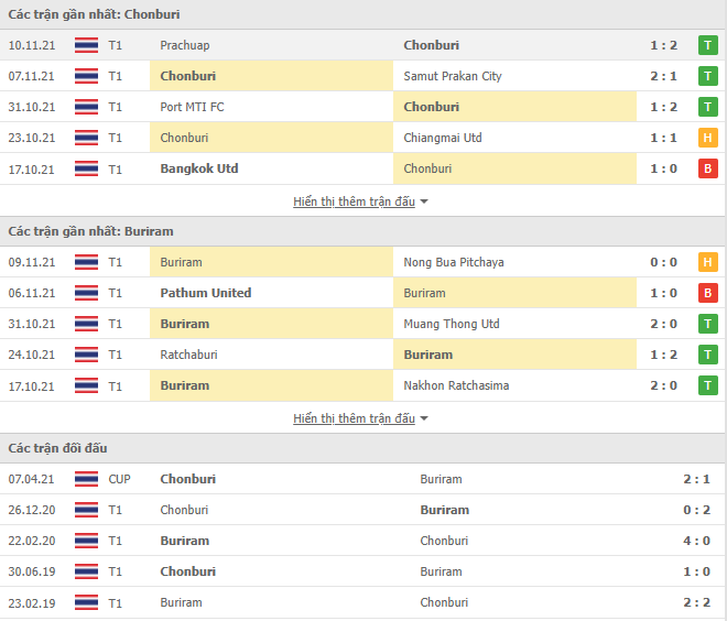 Nhận định, soi kèo Chonburi vs Buriram, 19h00 ngày 13/11 - Ảnh 2