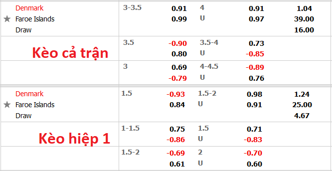 Nhận định, soi kèo Đan Mạch vs Faroe, 2h45 ngày 13/11 - Ảnh 1