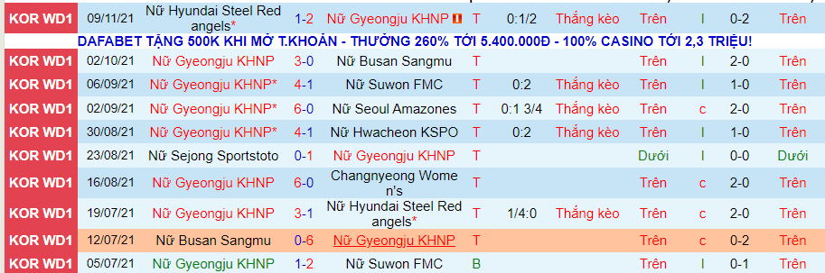 Nhận định, soi kèo Gyeongju (nữ) vs Suwon (nữ), 16h00 ngày 12/11 - Ảnh 1