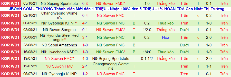 Nhận định, soi kèo Gyeongju (nữ) vs Suwon (nữ), 16h00 ngày 12/11 - Ảnh 2