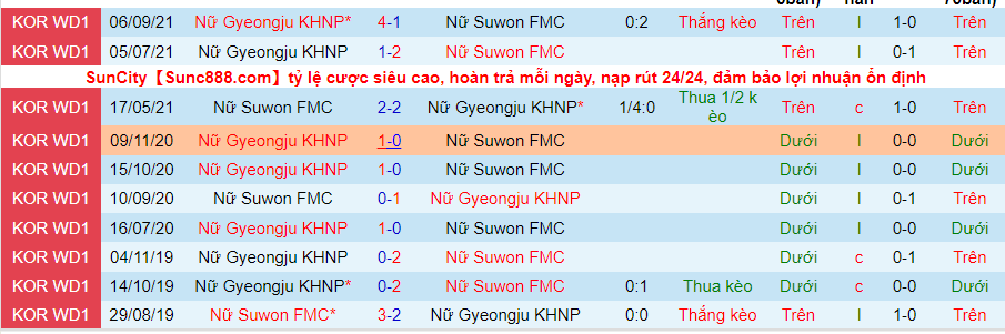 Nhận định, soi kèo Gyeongju (nữ) vs Suwon (nữ), 16h00 ngày 12/11 - Ảnh 3