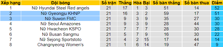 Nhận định, soi kèo Gyeongju (nữ) vs Suwon (nữ), 16h00 ngày 12/11 - Ảnh 4