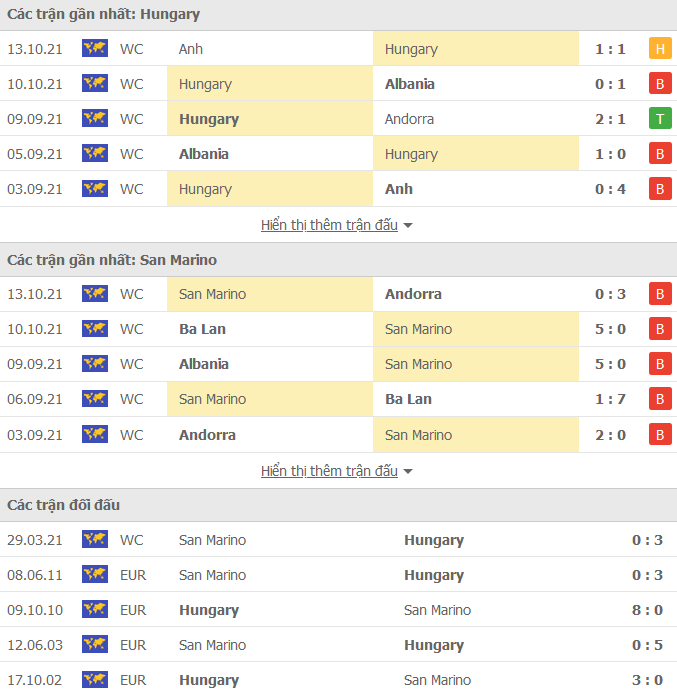 Nhận định, soi kèo Hungary vs San Marino, 02h45 ngày 13/11 - Ảnh 1