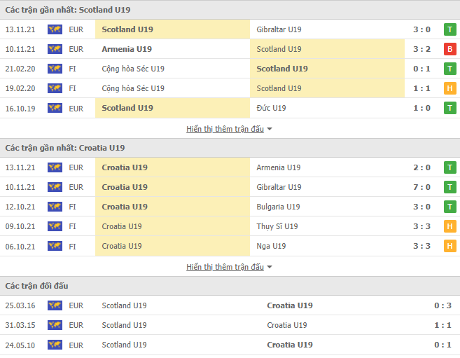 Nhận định, soi kèo Scotland U19 vs Croatia U19, 18h00 ngày 16/11 - Ảnh 1