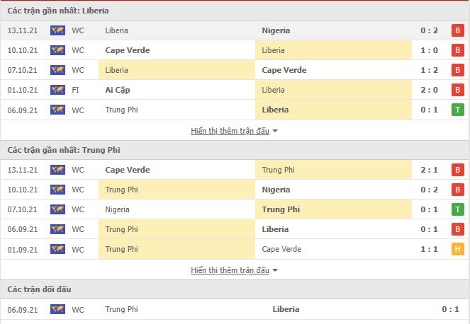 Nhận định, soi kèo Liberia vs CH Trung Phi, 23h00 ngày 16/11 - Ảnh 1