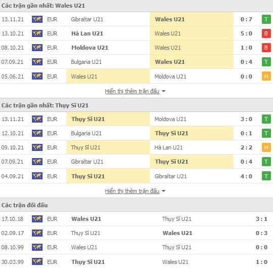Nhận định, soi kèo Wales U21 vs Thụy Sĩ U21, 23h00 ngày 16/11 - Ảnh 1