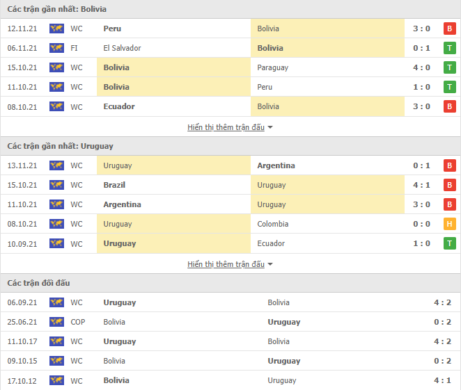 Nhận định, soi kèo Bolivia vs Uruguay, 03h00 ngày 17/11 - Ảnh 2
