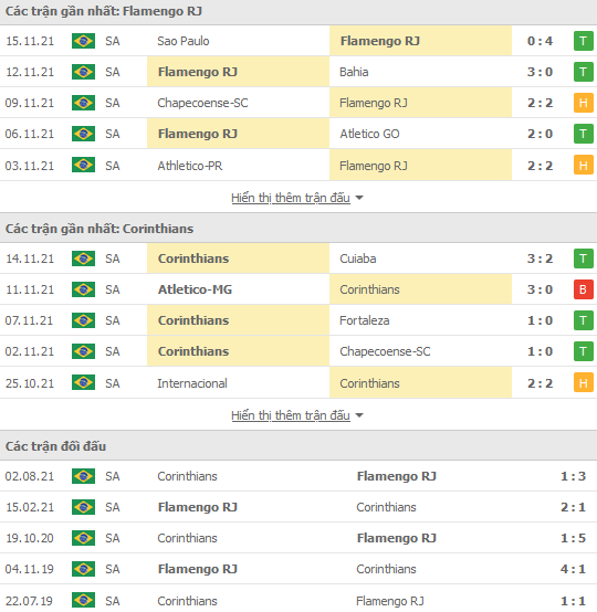 Nhận định, soi kèo Flamengo vs Corinthians, 07h30 ngày 18/11 - Ảnh 1