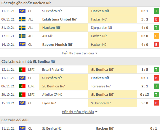 Nhận định, soi kèo Hacken nữ vs Benfica nữ, 00h45 ngày 18/11 - Ảnh 1