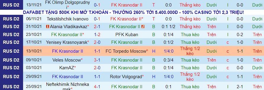 Nhận định, soi kèo Krasnodar-2 vs SKA-Khabarovsk, 22h00 ngày 17/11 - Ảnh 1
