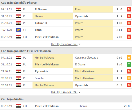 Nhận định, soi kèo Pharco vs Masr lel Maqassah, 20h00 ngày 18/11 - Ảnh 1