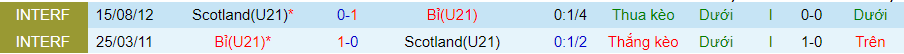 Nhận định, soi kèo Scotland U21 vs Bỉ U21, 2h05 ngày 17/11 - Ảnh 3