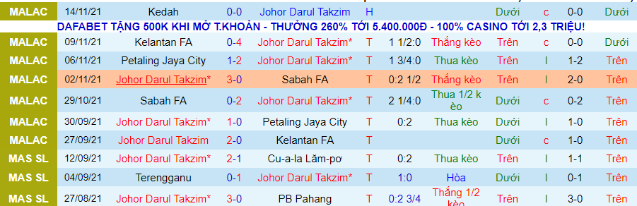 Nhận định, soi kèo Darul Takzim vs Kedah, 20h00 ngày 18/11 - Ảnh 1