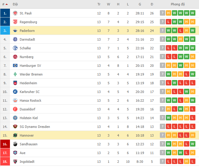 Nhận định, soi kèo Hannover vs Paderborn 07, 00h30 ngày 20/11 - Ảnh 2