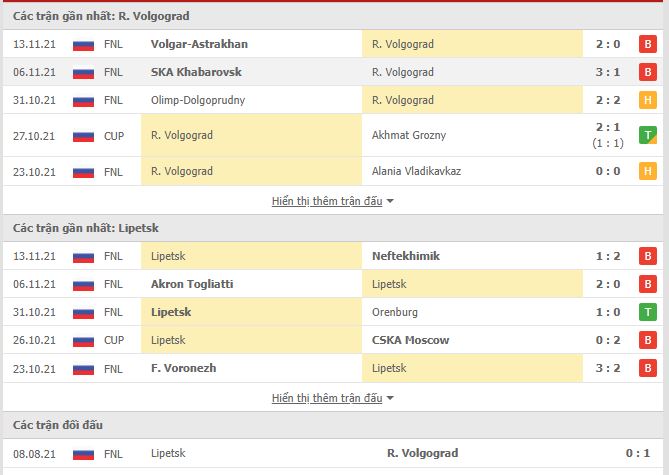 Nhận định, soi kèo Rotor Volgograd vs Metallurg Lipetsk, 20h00 ngày 17/11 - Ảnh 1