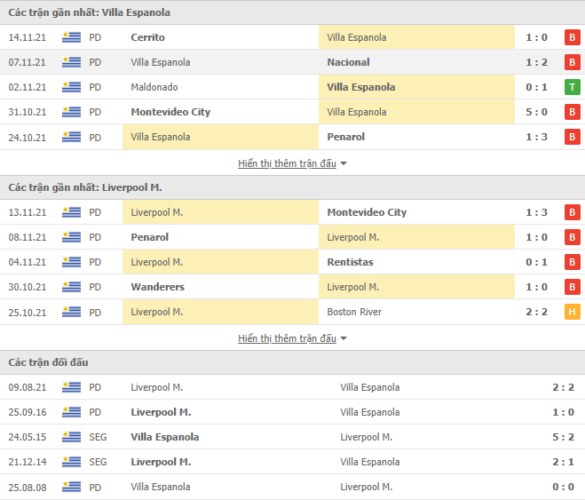 Nhận định, soi kèo Villa Espanola vs Liverpool M, 19h45 ngày 19/11 - Ảnh 2