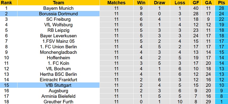 Soi kèo phạt góc Dortmund vs Stuttgart, 21h30 ngày 20/11 - Ảnh 1