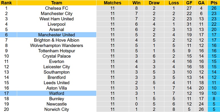 Soi kèo phạt góc Watford vs Manchester United, 22h00 ngày 20/11 - Ảnh 1