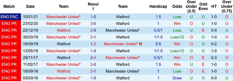 Soi kèo phạt góc Watford vs Manchester United, 22h00 ngày 20/11 - Ảnh 4