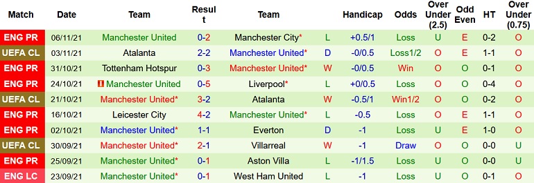 Soi kèo phạt góc Watford vs Manchester United, 22h00 ngày 20/11 - Ảnh 5