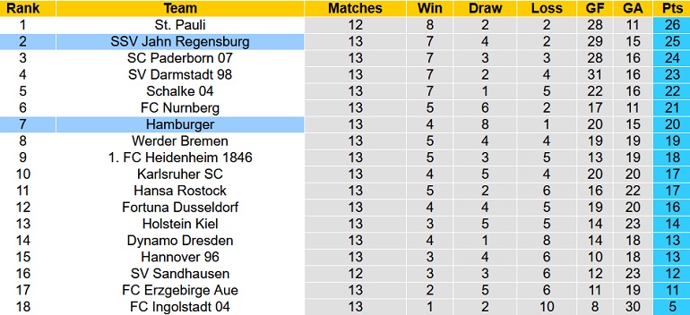 Nhận định Hamburger vs Jahn Regensburg, 19h30 ngày 20/11 - Ảnh 1