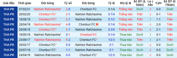 Nhận định, soi kèo Nakhon Ratchasima vs Chonburi, 18h00 ngày 20/11 - Ảnh 3