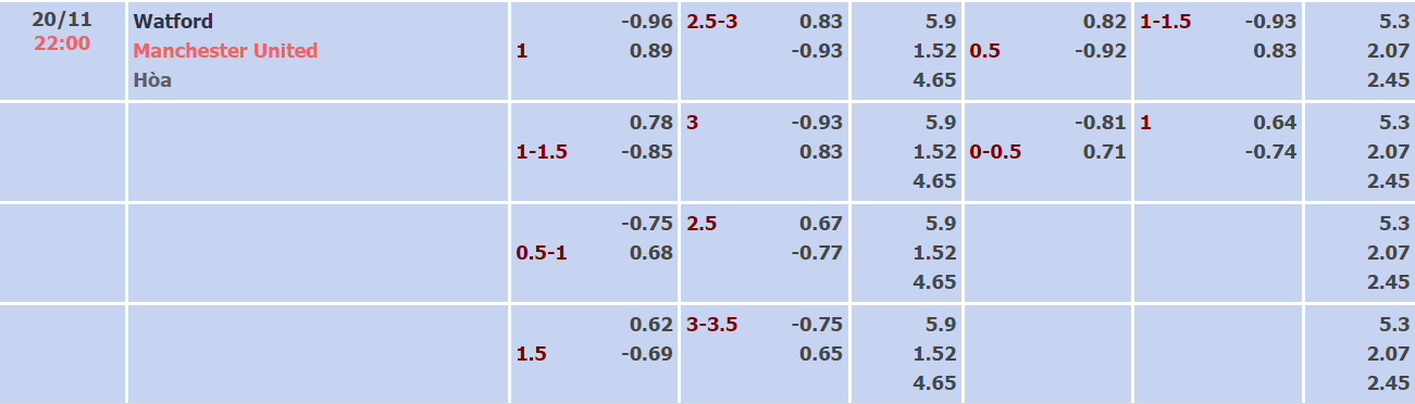 Nhận định, soi kèo Watford vs Man Utd, 22h00 ngày 20/11 - Ảnh 1