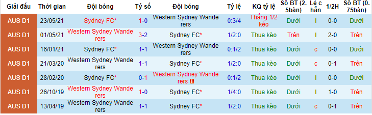 Nhận định, soi kèo WS Wanderers vs Sydney, 15h45 ngày 20/11 - Ảnh 4