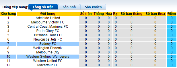 Nhận định, soi kèo WS Wanderers vs Sydney, 15h45 ngày 20/11 - Ảnh 5