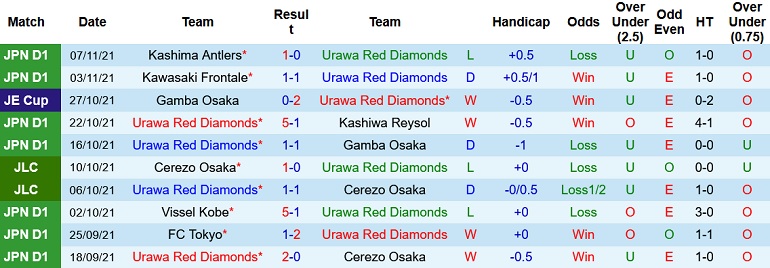 Nhận định Urawa Reds vs Yokohama F. Marinos, 12h00 ngày 20/11 - Ảnh 3