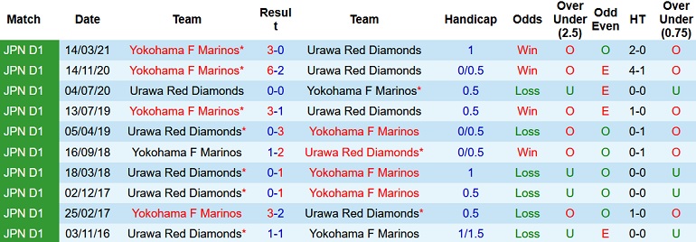 Nhận định Urawa Reds vs Yokohama F. Marinos, 12h00 ngày 20/11 - Ảnh 4