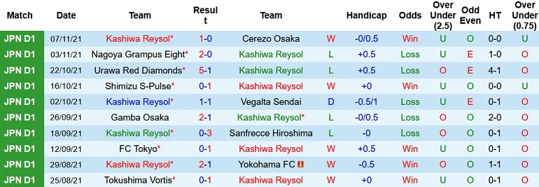 Phân tích kèo hiệp 1 Kashiwa Reysol vs Avispa Fukuoka, 14h00 ngày 20/11 - Ảnh 3